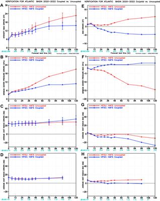 The impact of coupling a dynamic ocean in the Hurricane Analysis and Forecast System